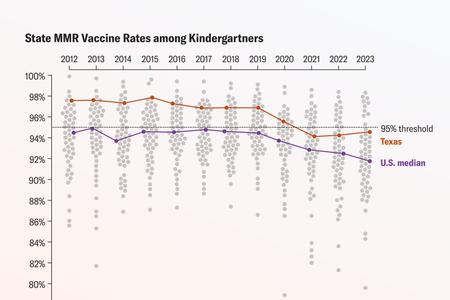 A dot plot shows state and U.S. median MMR vaccine rates from 2012 to 2023 and highlights the rates for Texas.