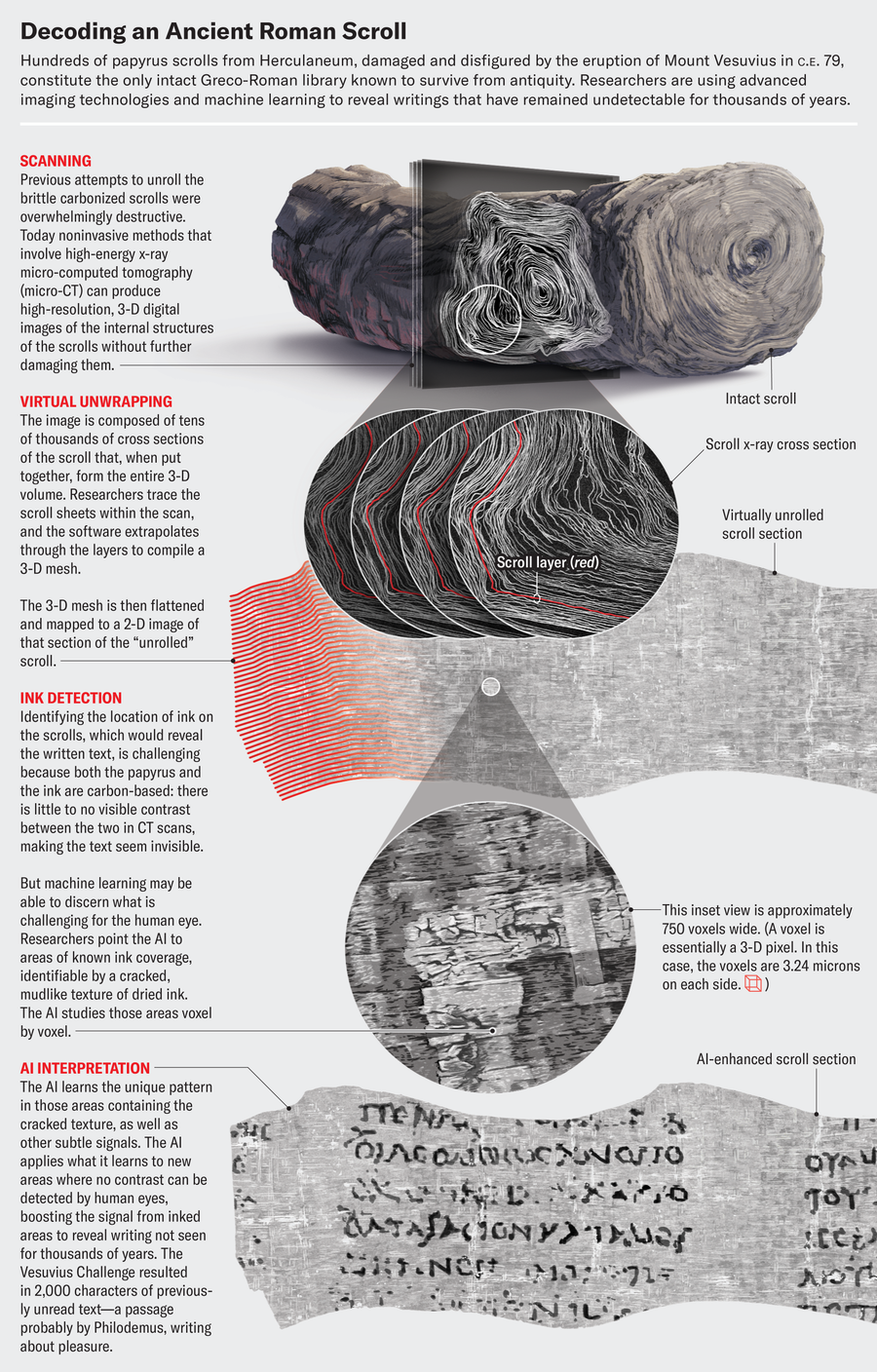 Series of illustrations show how the contents of a carbonized papyrus scroll were revealed. High energy micro-CT scans were extrapolated into a 3-D mesh which was then flattened. Researchers pointed AI to areas of known ink coverage.