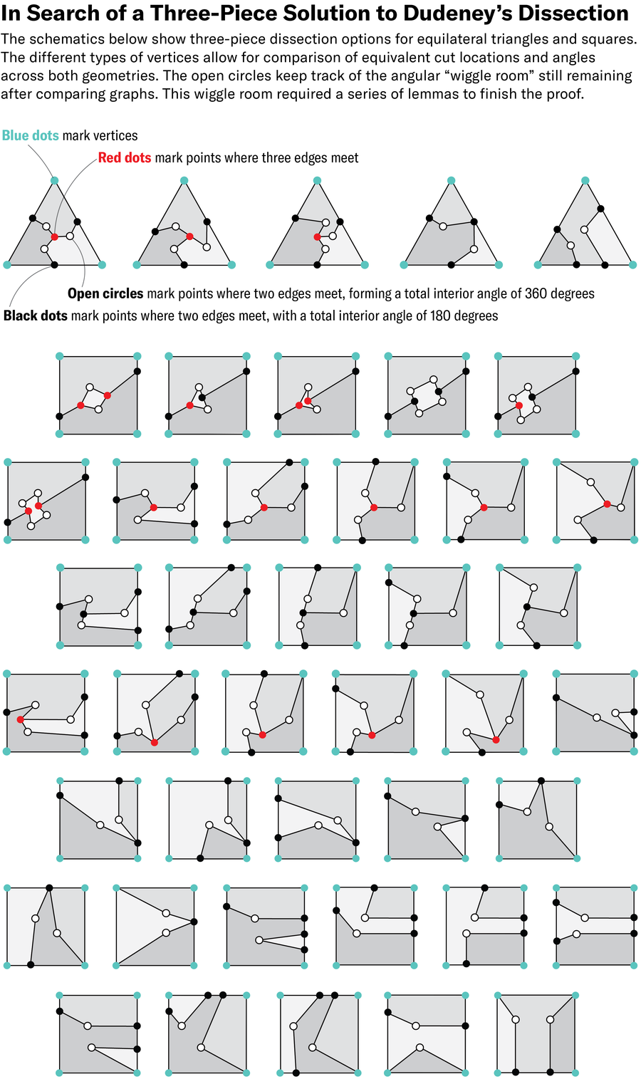 Schematic shows three-piece dissection options for equilateral triangles and squares. The different types of vertices are indicated with different symbols, allowing for comparison of equivalent cut locations and angles across both geometries.