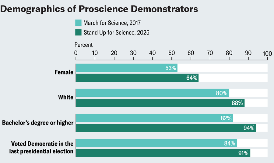 Bar charts show survey results indicating the percentage of participants at the 2017 March for Science and 2025 Stand Up for Science demonstrations who were female, were white, had a bachelor’s degree or higher and voted Democratic in the last presidential election.