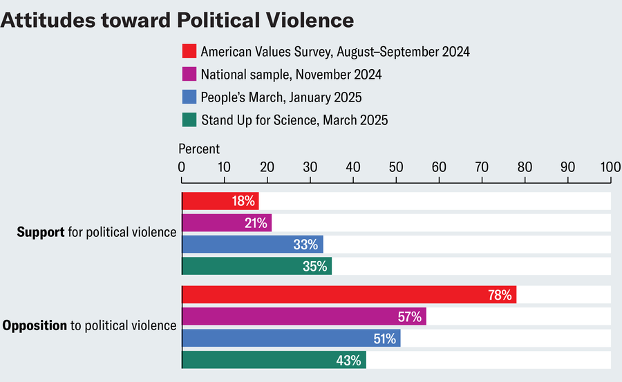 Bar charts show the percentage of survey participants who either support or oppose political violence, according to four sources: the 2024 American Values Survey, a YouGov sample in November 2024 and surveys conducted at the People’s March in January 2025 and the Stand Up for Science demonstration in March 2025.